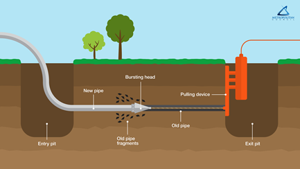 An infographic of the pipe bursting method demonstrating a bursting head pulling a new pipe in the place of an old pipe pulled by a large orange pulling device in an entry pit.
