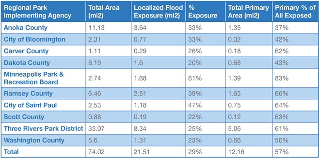 This table breaks down the regional parks localized flood vulnerability by parks implementing agency. For each agency, total area (mi2), Localized Flood Exposure (mi2), %25 exposure, total primary area (mi2), and primary %25 of all exposed is included. the primary %25 of all exposed for the total of all the agencies is 57%25.