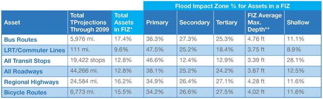 Transportation and Transit Potential Localized Flood Vulnerability by Flood Impact Zone