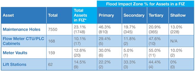 This table breaks down the wastewater system localized flood vulnerability by system assets of maintenance holes, flow meter CTU/PLC cabinaets, meter vaults, and lift stations.