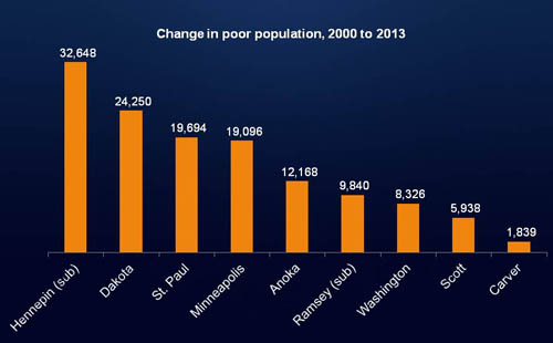 The number of people living in poverty rose fastest in suburban Hennepin County and Dakota County from 2000 to 2013.
