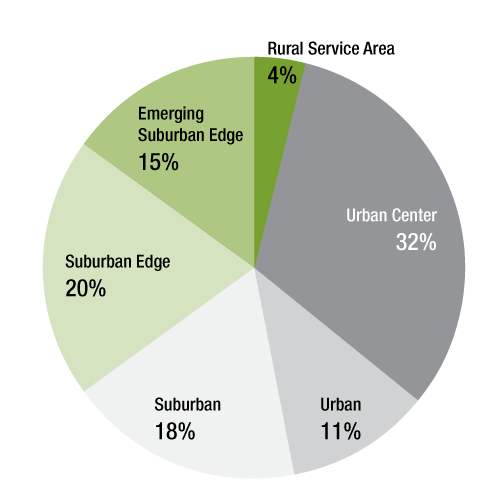 Growth by community designation. Urban Center is 32%25, followed by Suburban Edge at 20%25.