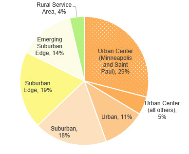 Growth by community designation: 29 percent is in the Urban Center; 19%25 is in the Suburban Edge;  18%25 is in Suburban; 14%25 is in the Emerging suburban edge, 11%25 in the Urban category, 5%25 is in the Urban Center (non Mpls / St. Paul); 4%25 is in the Rural Service Area.