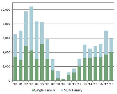 Chart showing a dip in units platted from 2007-2012.