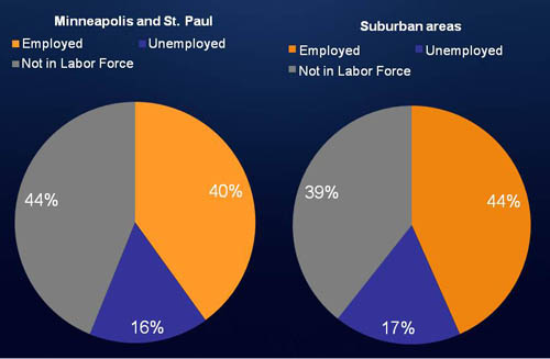 A majority of working-age people in poverty in both MSP cities and suburbs are working or actively looking for work.