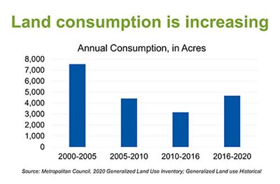 Bar chart showing four time periods. Annual land consumption in acres was the highest in 2000-2005, then fell in 2005-2010 and again in 2010-2016, before rising in 2016-2020.