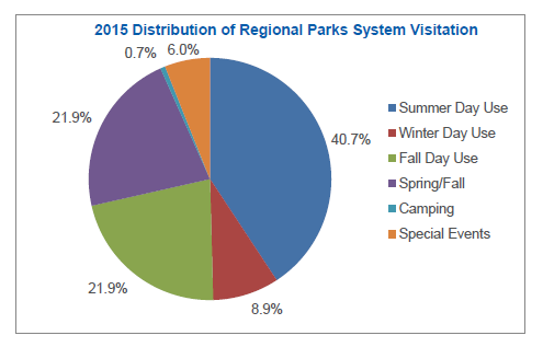 2015 Parks visits by season: Summer 40.7%25, Winter 8.9%25, Fall 21.9%25, Spring/Fall 21.9%25, Special events 6%25, Camping 0.7%25.
