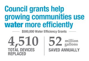 $500,000 in previous grants saved 52 million gallons annually and replaced 4,510 devices.