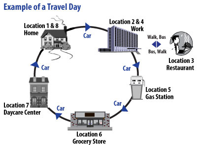 A Travel Day may include trips from home to work, to a restaurant, to a gas station, grocery store, or day care, to home. See the One-Day Travel Diary (pdf).