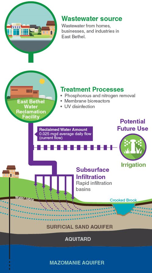 Graphic showing the East Bethel Water Reclamation Facility process, as water is generated at homes, businesses, and industries in East Bethel before being treated at the Facility and returned to the environment via subsurface infiltration. Note that water does not enter the groundwater.