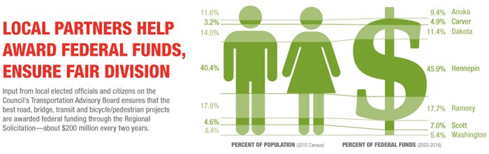 Local partners help award federal funds, ensure fair division.   Graphic showing the percent of population represented by each of the 7 counties in the twin cities region and the percent of federal funds they received.