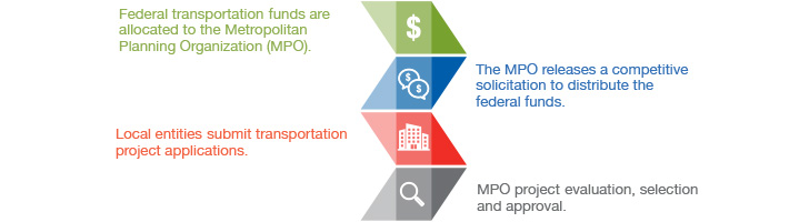 Regional Solicitation Process Graphic