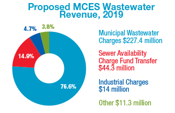 2016 wastewater revenue sources