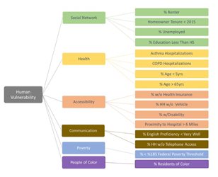 Human Vulnerability Index, broken down to social network, health, accessibility, communications, poverty, and people of color.