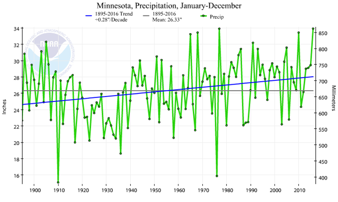 Minnesota Precipitation from 1865 to 2016