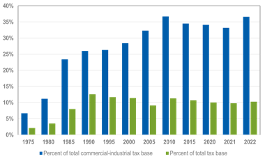 The chart shows the change in the shared pool since 1975.