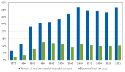 The chart shows the change in the shared pool since 1975.