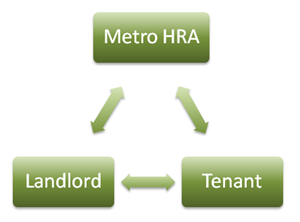 Triangle: Metro HRA - Tenant - Landlord