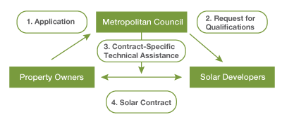 Flowchart detailing the process, which is written below.