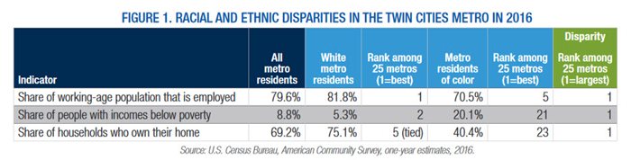 See details of racial and ethnic disparities in the Twin Cities metro in 2016