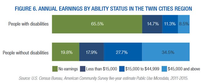Graphic: annual earnings by ability status in the Twin Cities. See full MetroStat report (pdf).