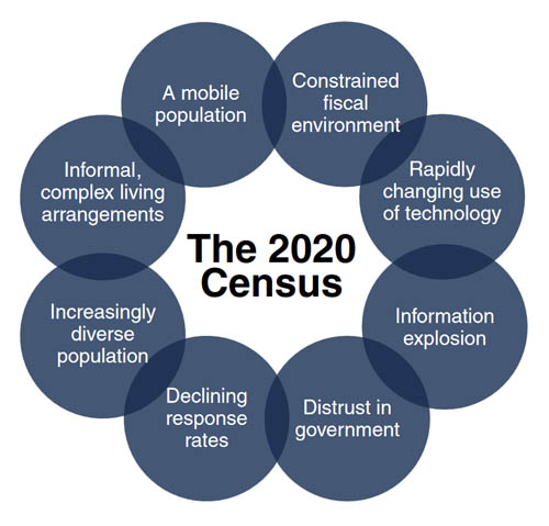 Circle chart with 8 bubbles representing challenges, including a mobile population and constrained fiscal environment.