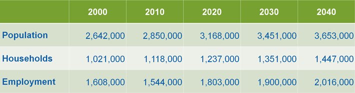 Chart showing population, households, and employment for 2000, 2010, 2020, 2030, and 2040.