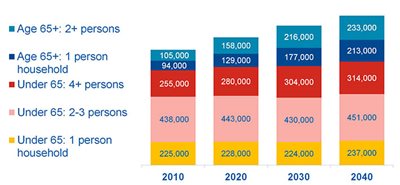 Bar chart starting with 2010 and showing increases in 2020, 2030, and 2040.
