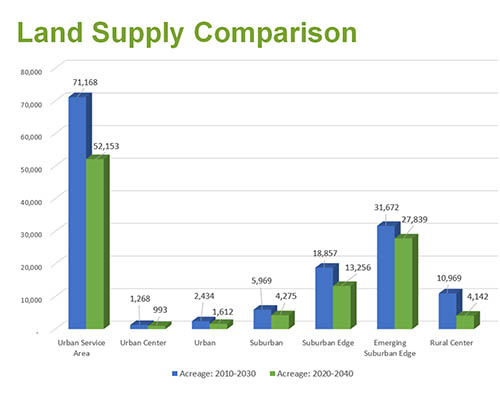 Land supply comparison, 2030 plans to 2040 plans.