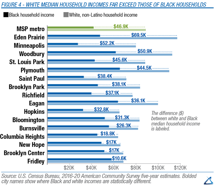 Black median income is significantly lower than the median for white households. Of the 16 cities with at least 1,000 Black households (Eden Prairie, Minneapolis, Woodbury, St. Louis Park, Plymouth, Saint Paul, Brooklyn Park, Richfield, Eagan, Hopkins, Bloomington, Burnsville, Columbia Heights, New Hope, Brooklyn Center, and Fridley), the disparities range from largest in Eden Prairie at $69.5K (that is, the median household income for Black households was $69.5K lower than that of white households in 2016-20 period, according to five-year estimates from the American Community Survey) to Fridley at $10.6K; all of these gaps are statistically significant. The Twin Cities metro area’s racial disparity between Black and white households was $46.9K in the 2016-2020, remaining one of the largest in the U.S.