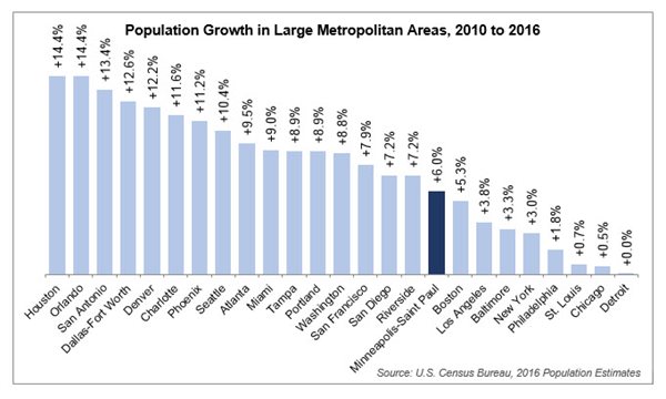 Population growth in large metro areas. Twin Cities is 17th with 6 percent growth.
