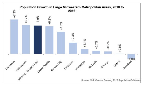 Population growth in 11 large midwestern Metro areas, 2010 - 2016;Twin Cities is third at 6 percent, after Columbus and Indianapolis at 6 percent.i