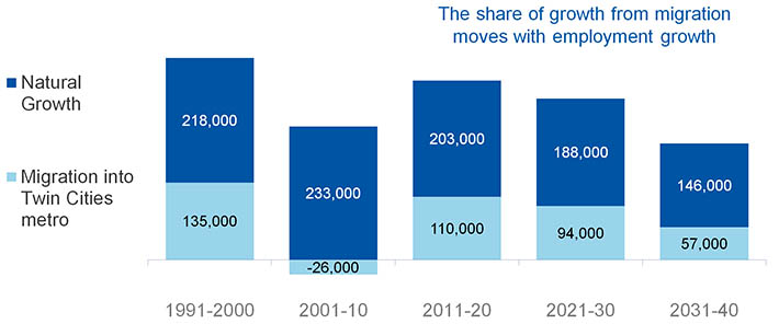In upcoming decades, economic-driven migration is more difficult, as many more competing metros will have job opportunities and low unemployment. Population growth will also wane as death numbers rise. Bar chart showing natural growth and migration over five decades.