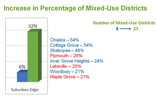 The increase in percentage of mixed-use districts in Suburban Edge. In 2030 plans, it was 6 percent, and in 2040, 32 percent.