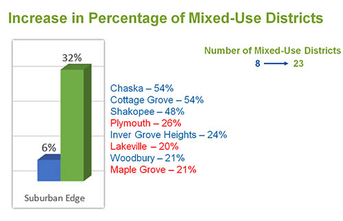 The number of mixed-use districts in Suburban Edge communities grew from 8 to 23 between the 2030 and 2040 plans, and the three cities listed in red – Plymouth, Lakeville, and Maple Grove – are identifying growth in mixed-use districts for the first time. The increase in percentage of mixed-use districts in Suburban Edge. In 2030 plans, it was 6 percent, and in 2040, 32 percent.