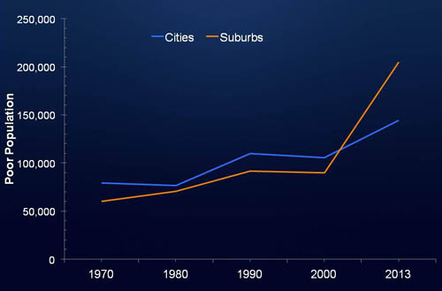 Nationally, suburbs are home to the largest and fastest growing population of people living in poverty, and that trend is mirrored in the seven-county metro area, shown here.