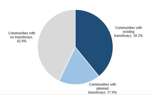 39.2 percent of regional growth occurred in communities with existing transitways; 17.9 percent of growth is in communities with planned transitways; 42.9%25 of growth has occurred in communities with no transitways.