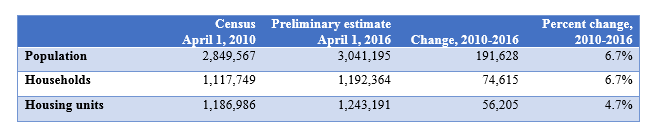 See text version of this table below. Census numbers for !0ril 2010 Population, Households and Housing Units compared with Met Council Preliminary Estimates for April 1, 2016.