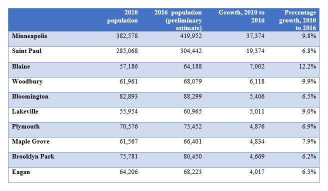 See a text version of this table below. Twin Cities Communities that have added the most people since 2010: Minneapolis, St. Paul, Blaine, Woodbury, Bloomington, Lakeville, Plymouth, Maple Grove Brooklyn Park, Eagan.