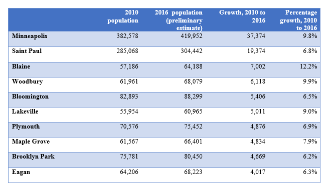 Twin Cities Communities that have added the most people since 2010: Minneapolis, St. Paul, Blaine, Woodbury, Bloomington, Lakeville, Plymouth, Maple Grove Brooklyn Park, Eagan.