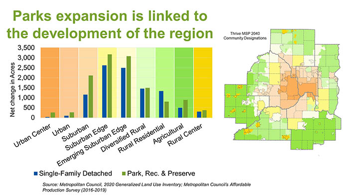 Bar chart showing single-family home development and park expansion nine categories, from urban center to rural center.