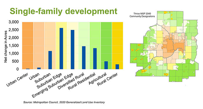 Bar chart showing single-family development acreage is changing most in suburban edge, emerging suburban edge, and diversified rural areas. Map shows the nine categories.