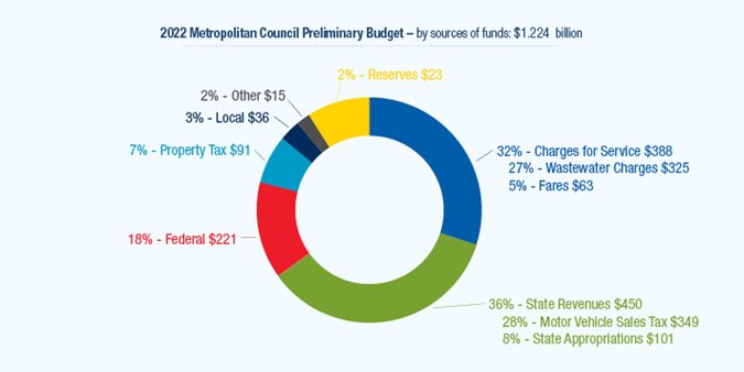 Met Council budget revenues come from these sources: Charges for services (wastewater charges 27%, and transit fares 5%); state funds (motor vehicles sales tax 28%, and general appropriations 8%); federal funds, 18%; property tax, 7%; and other revenues, 7%.