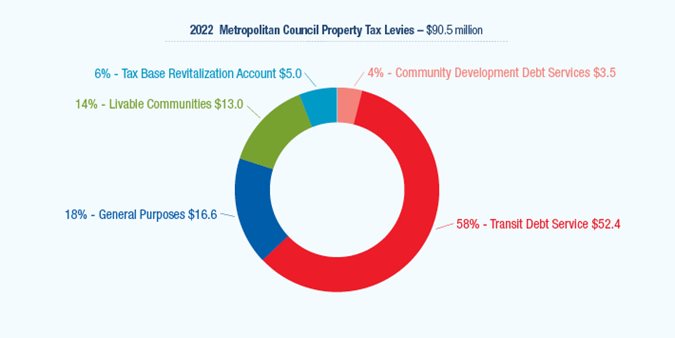 Revenues from the Met Council property tax levy support the following activities: $52.4 million, transit debt service; $16.6 million, general purposes; $13 million, Livable Communities grants; $5 million, the tax-base revitalization portion of the Livable Communities program; and $3.5 million, community development debt service.