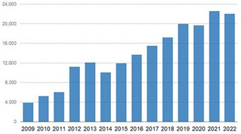 Graph shows a fairly steady growth in housing permits issued between 2009 and 2022, with dips in 2014, 2020, and 2022.