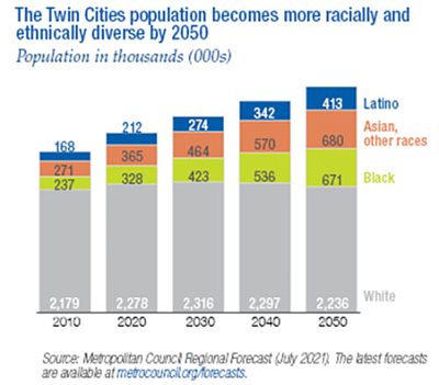 Twin Cities metro area population is forecasted to become more racially and ethnically diverse by 2050. View forecasts at metrocouncil.org/forecasts