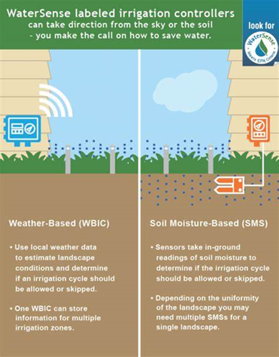 Illustration shows how irrigation controllers use either local weather data or in-ground sensors to determine if a lawn needs to be watered.