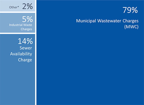 Four boxes shown represent 79%25 municipal wastewater charges; 14%25 sewer availability charge; 5%25 industrial waste charges; and 2%25 other revenues.