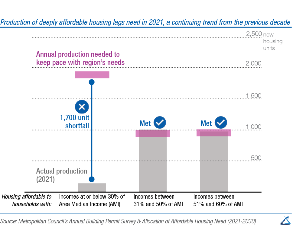 A bar graph shows how the production of about 2,000 units of housing affordable to households with incomes between 30% and 50% of area median income was met in 2021. But the graph also shows that the production of housing affordable to households at or below 30% median income fell far short of the need – only 139 units of the annual need of 1,840 were produced in 2021.