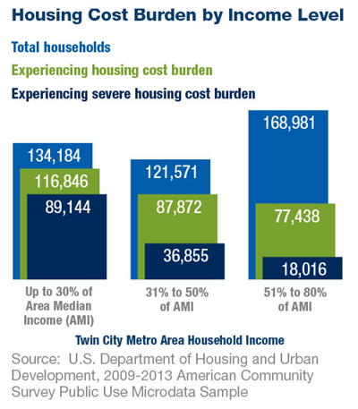 Graph of Housing Cost Burden by Income Level